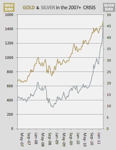 gold and silver performance during 2007-2011 crisis