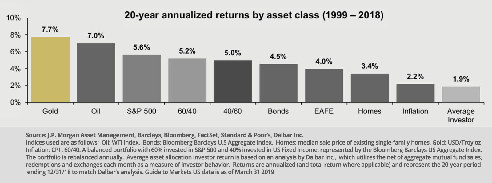 gold as an investment versus other assets